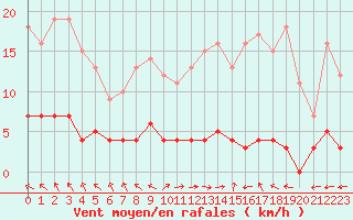 Courbe de la force du vent pour Chteau-Chinon (58)