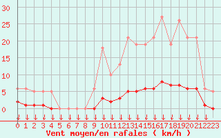 Courbe de la force du vent pour Hohrod (68)