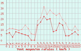 Courbe de la force du vent pour Toulon (83)