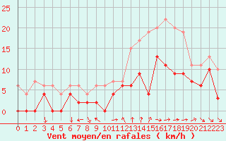 Courbe de la force du vent pour Toulon (83)