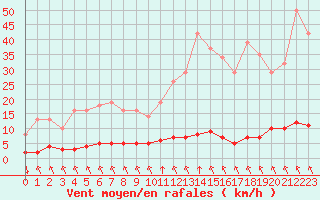 Courbe de la force du vent pour Saint-Philbert-sur-Risle (27)