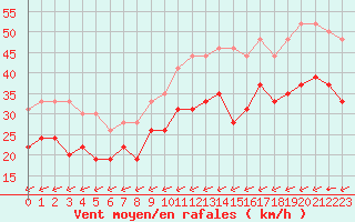 Courbe de la force du vent pour Mont-Saint-Vincent (71)