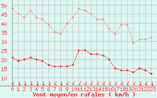 Courbe de la force du vent pour Bourg-Saint-Andol (07)