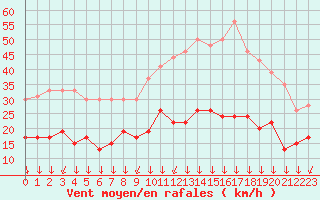 Courbe de la force du vent pour Lons-le-Saunier (39)
