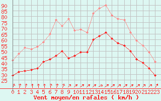 Courbe de la force du vent pour Cap Gris-Nez (62)