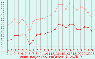 Courbe de la force du vent pour Saint-Cyprien (66)