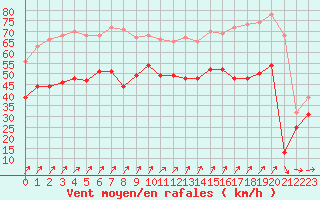 Courbe de la force du vent pour Cap Gris-Nez (62)