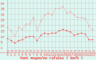 Courbe de la force du vent pour Ciudad Real (Esp)