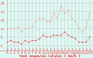 Courbe de la force du vent pour Leign-les-Bois (86)