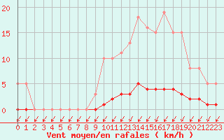 Courbe de la force du vent pour Malbosc (07)