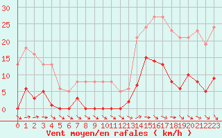 Courbe de la force du vent pour Agde (34)