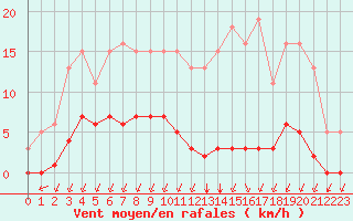 Courbe de la force du vent pour Castellbell i el Vilar (Esp)