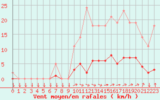 Courbe de la force du vent pour Saint-Yrieix-le-Djalat (19)