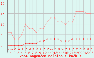 Courbe de la force du vent pour Saint-Laurent Nouan (41)