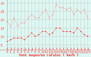 Courbe de la force du vent pour Saint-Sorlin-en-Valloire (26)