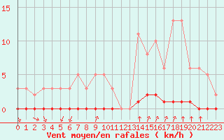 Courbe de la force du vent pour Castellbell i el Vilar (Esp)