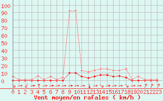 Courbe de la force du vent pour Fiscaglia Migliarino (It)