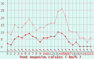Courbe de la force du vent pour Saint-Philbert-de-Grand-Lieu (44)