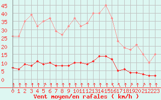 Courbe de la force du vent pour Haegen (67)