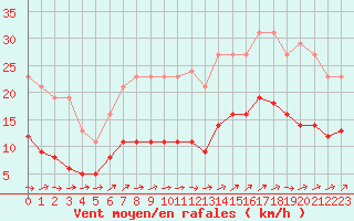 Courbe de la force du vent pour Saint-Georges-d