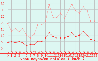 Courbe de la force du vent pour Saint-Maximin-la-Sainte-Baume (83)