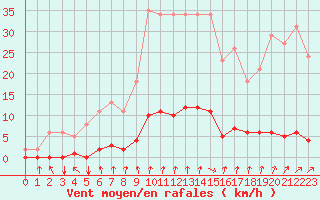 Courbe de la force du vent pour Voinmont (54)