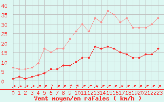 Courbe de la force du vent pour Muirancourt (60)