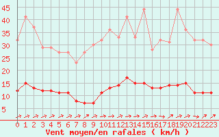 Courbe de la force du vent pour Marquise (62)