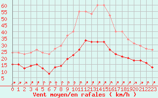Courbe de la force du vent pour Estres-la-Campagne (14)