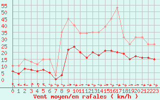 Courbe de la force du vent pour Mazres Le Massuet (09)