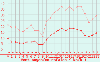 Courbe de la force du vent pour Nostang (56)