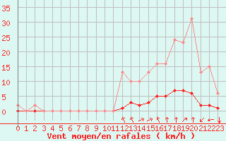 Courbe de la force du vent pour Millau (12)