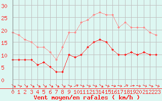 Courbe de la force du vent pour Saint-Georges-d