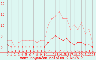 Courbe de la force du vent pour Variscourt (02)