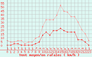 Courbe de la force du vent pour Aix-en-Provence (13)