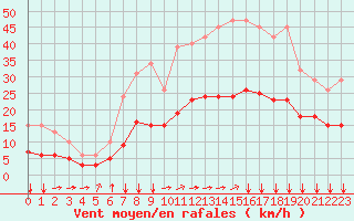 Courbe de la force du vent pour Saint-Jean-de-Liversay (17)