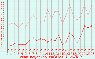 Courbe de la force du vent pour Bussy (60)