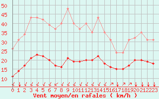 Courbe de la force du vent pour Crest (26)