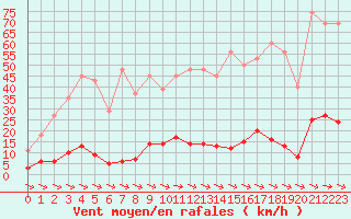 Courbe de la force du vent pour Xert / Chert (Esp)