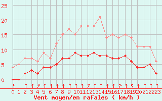 Courbe de la force du vent pour Rmering-ls-Puttelange (57)