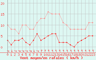 Courbe de la force du vent pour Les Herbiers (85)