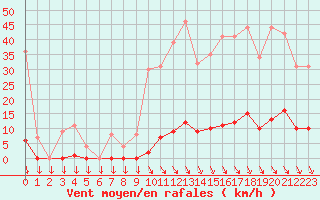 Courbe de la force du vent pour Saint-Cyprien (66)