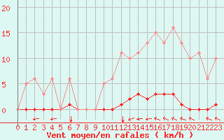 Courbe de la force du vent pour Saint-Vran (05)