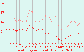 Courbe de la force du vent pour Les Herbiers (85)