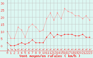 Courbe de la force du vent pour La Baeza (Esp)