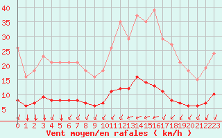 Courbe de la force du vent pour Chailles (41)