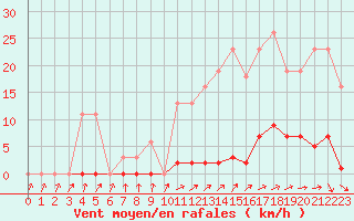 Courbe de la force du vent pour Frontenay (79)