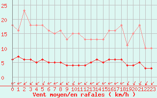 Courbe de la force du vent pour Chailles (41)