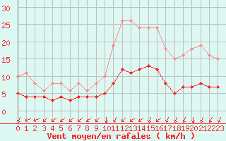 Courbe de la force du vent pour Saint-Martial-de-Vitaterne (17)