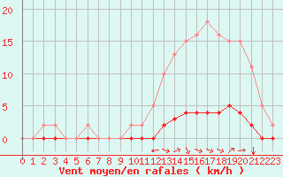 Courbe de la force du vent pour Amur (79)